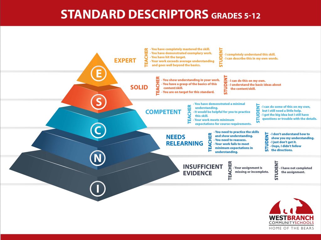 Standard Descriptors Grades 5-12 ...