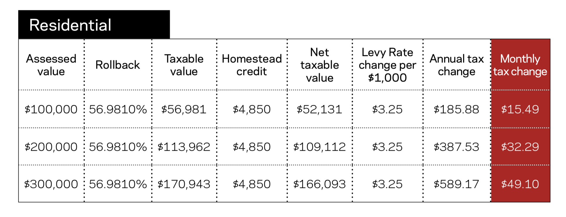 Residential Monthly Tax Chart