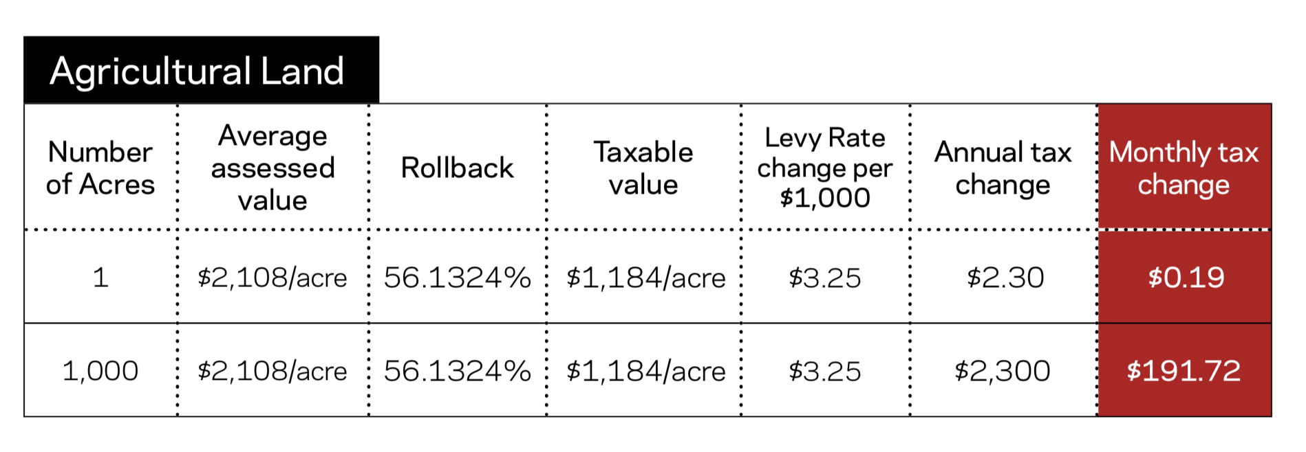 Agricultural Land Monthly Tax Chart