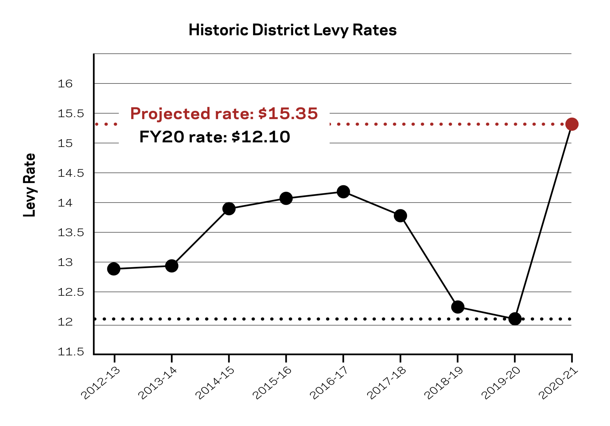 Historic District Levy Rates chart