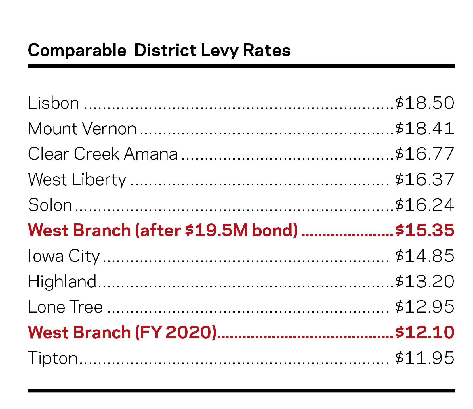 Comparable District Tax Levy Rates