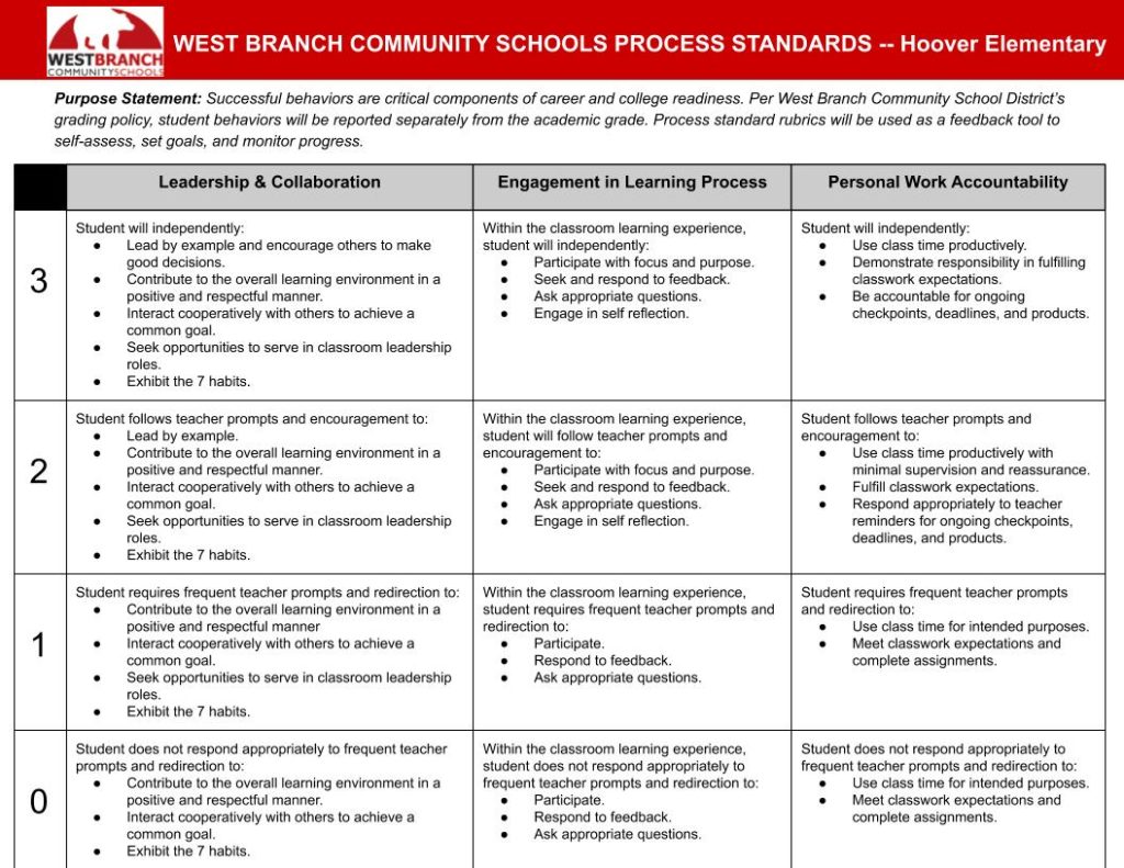 Hoover Process Standards 2020-2021