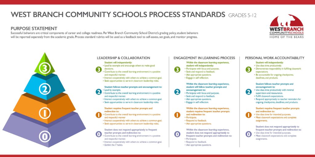 WB Process Standards 5-12