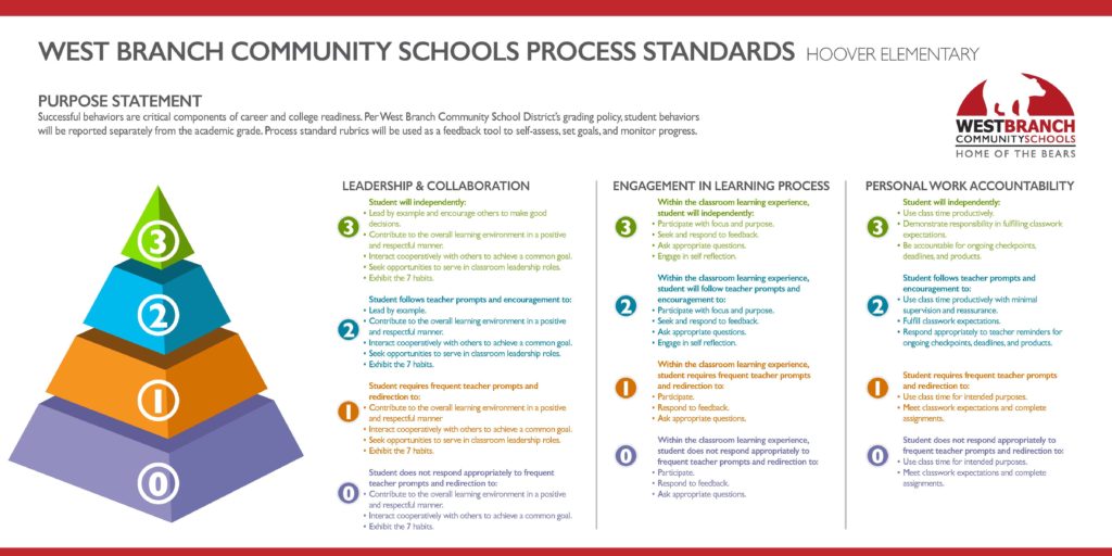 WB Process Standards Hoover